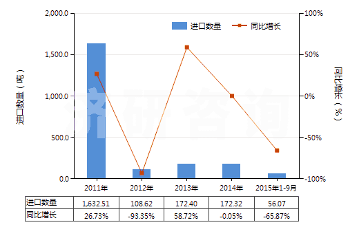 2011-2015年9月中國煤氣、乙炔及類似水解氣體發(fā)生器(不論有無凈化器)(HS84051000)進(jìn)口量及增速統(tǒng)計(jì)